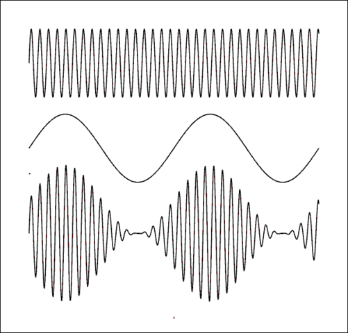 Invention of SSB & FM