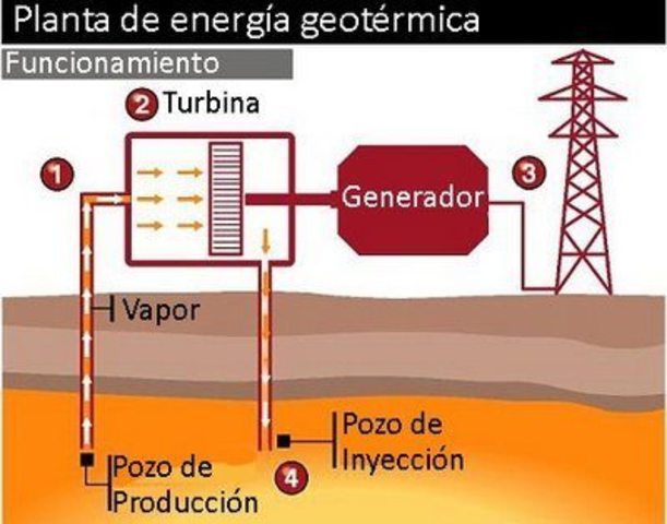 Proyecto de generación Geotérmica