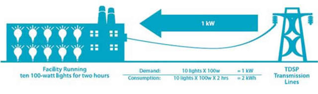 Aumento en la demanda de energía eléctrica