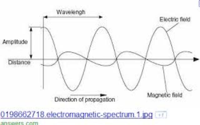 Discovery of Hertzian Waves