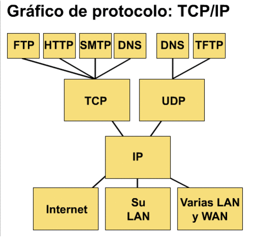 SE CREA EL PROTOCOLO TCP
