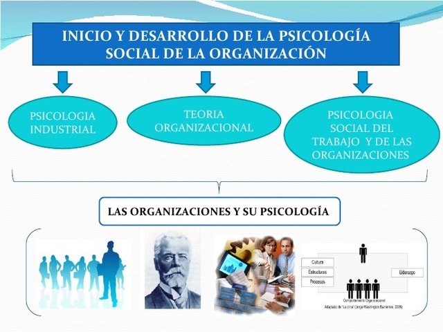 CONSOLIDACIÓN DE LA PSICOLOGÍA ORGANIZACIONAL 1970