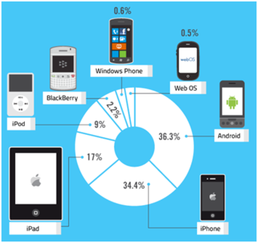 2010s As phones became even faster and more powerful, devices began to join. Phones and tablets are now being designed to replace computers.