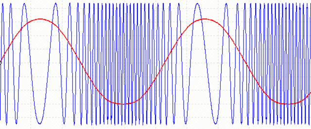 Single Sideband and Frequency Modulation