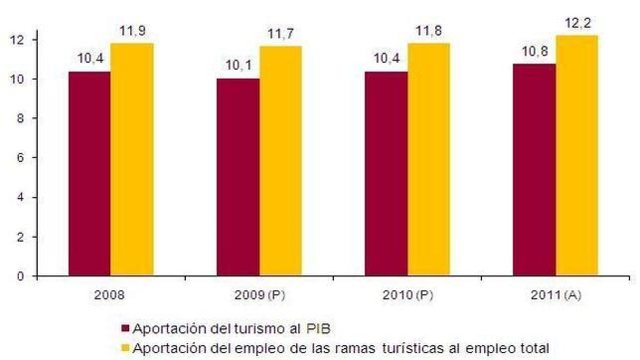 Sector turismo hacia el PIB