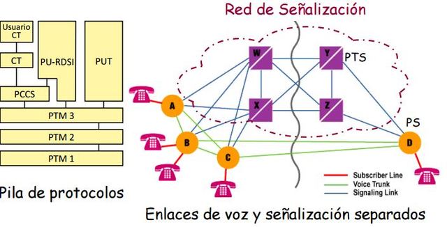 Sistema de señalización No. 7