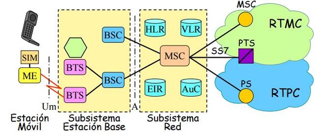 Teléfonia Móvil Celular