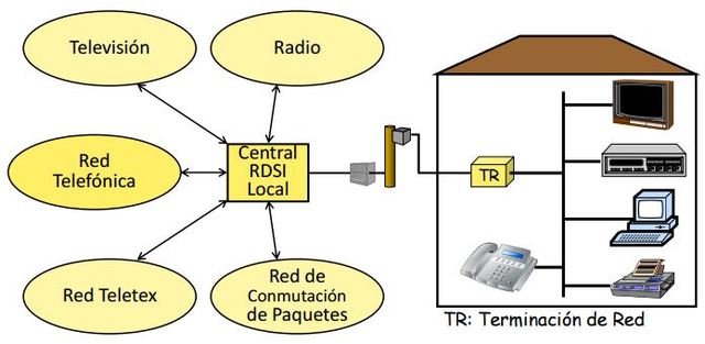 Red Digital de Servicios Integrados (RDSI)