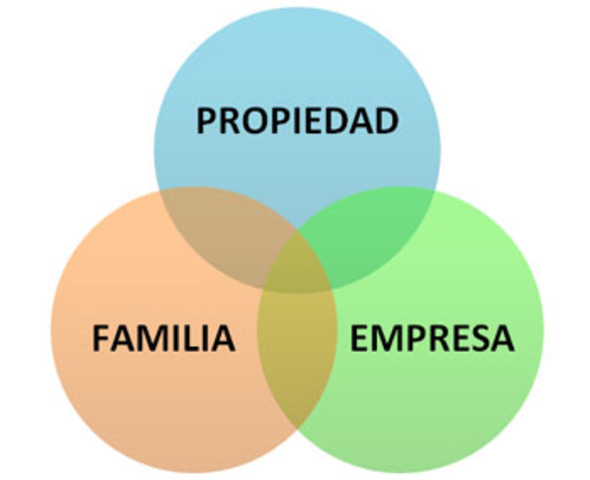 Empresas familiares