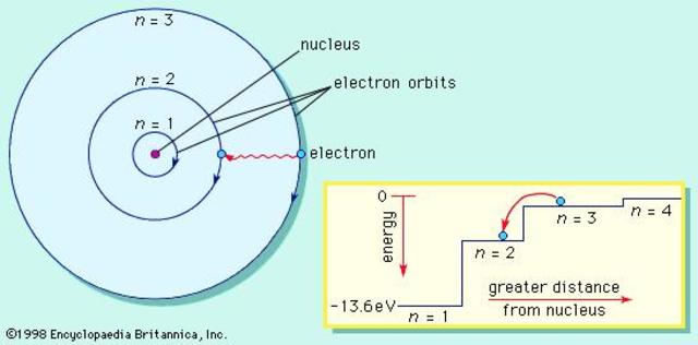 Bohr's Theory
