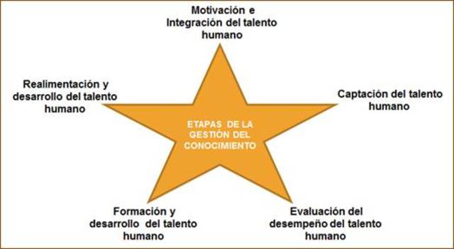 Gestion del Conocimiento