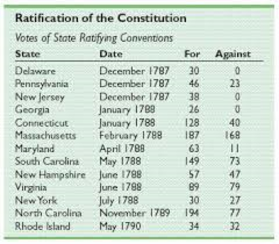 Ratification of the Constitution