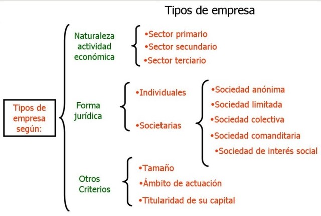 Tipo de empresas