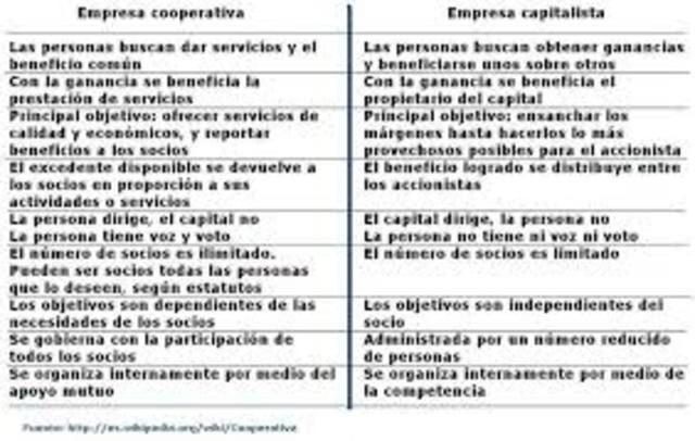 Empresa capitalista (s. XIX a finales s. XX)