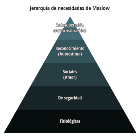 Abraham Maslow publica por primera vez su teoría sobre la jerarquía de necesidades