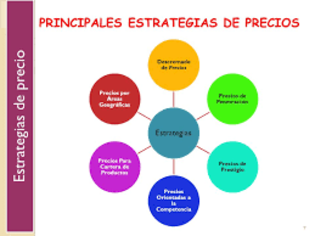 Se diseñan e implantan las primeras estrategias de precio
