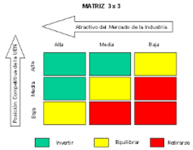 General Electric y McKinsey, desarrollan la matriz "atractividad-posicionamiento" para tamizar productos