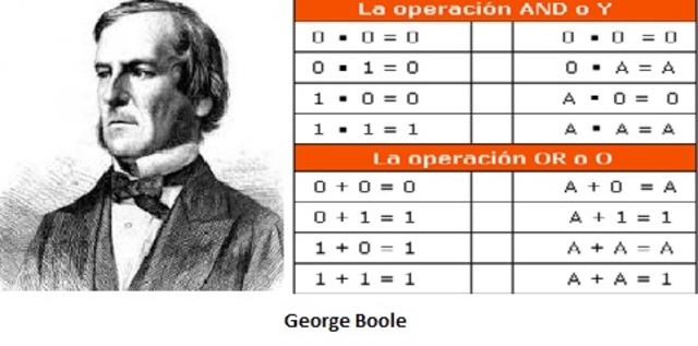 George Boole