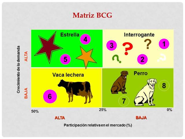 El Boston Consulting Group propone por primera vez su portafolio de productos