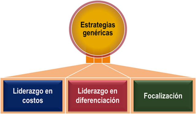Michael Porter propone por primera vez sus estrategias genéricas