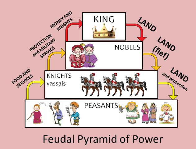 Introduction of Norman feudalism