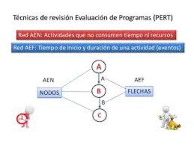 Técnica de Revisión y Evaluación de Programas (PERT)