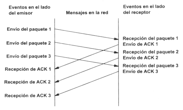 Se crea el protocolo TCP