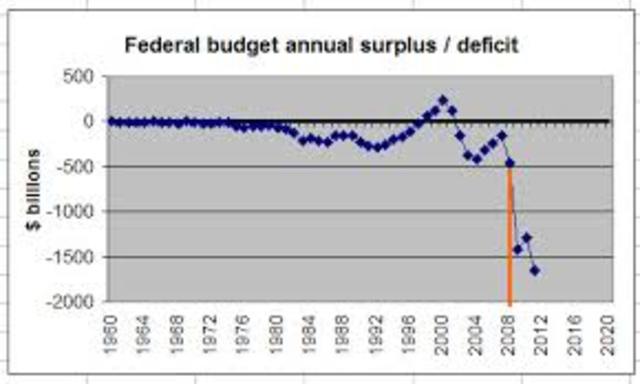 Budget- Deficit in 2007