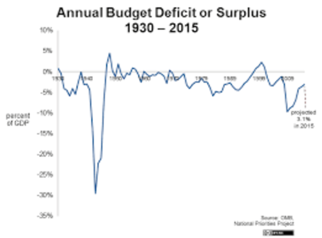 Budget- Deficit in 2015