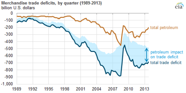 Current US Trade Deficit