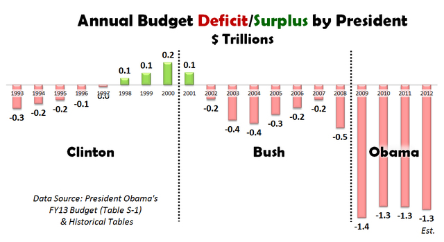 Budget Deficit to Climb for the First Time Since 2009