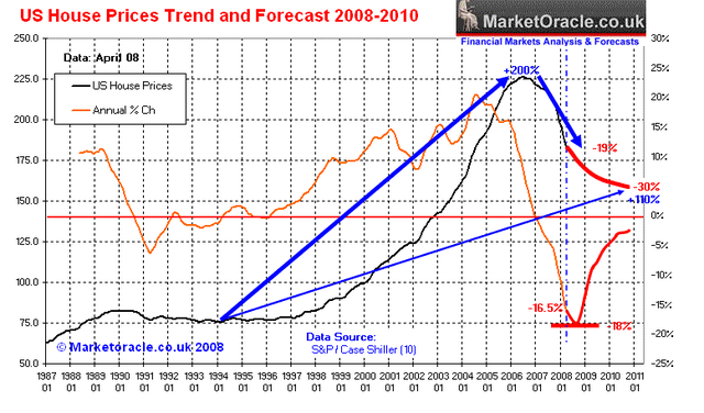 Savings and Result: US housing market is announced to be failing