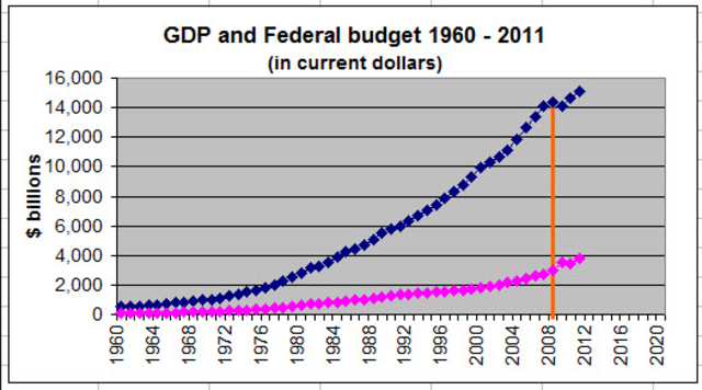 Budget and Fiscal: Bush proposes new budget