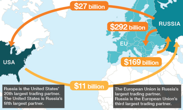 Trade Deficit EU/NATO Russian Trade Embargos 2014