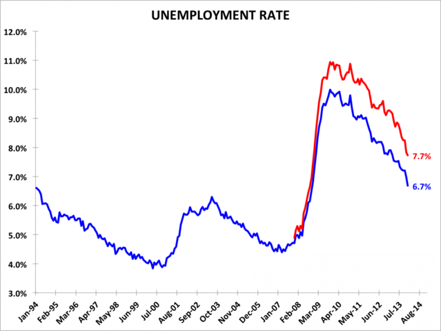 Leadership--unemployment rate
