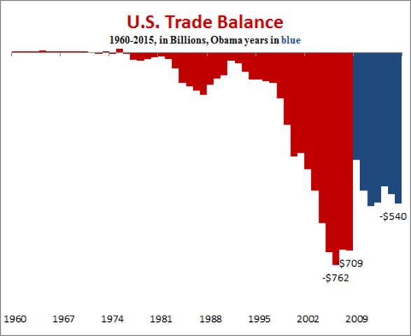 Trade Deficit Dropped
