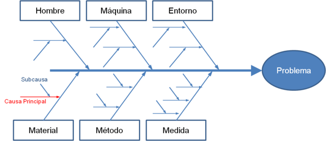 Diagrama de CAUSA Y EFECTO