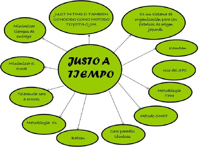 Método de Justo a Tempo (JIT)