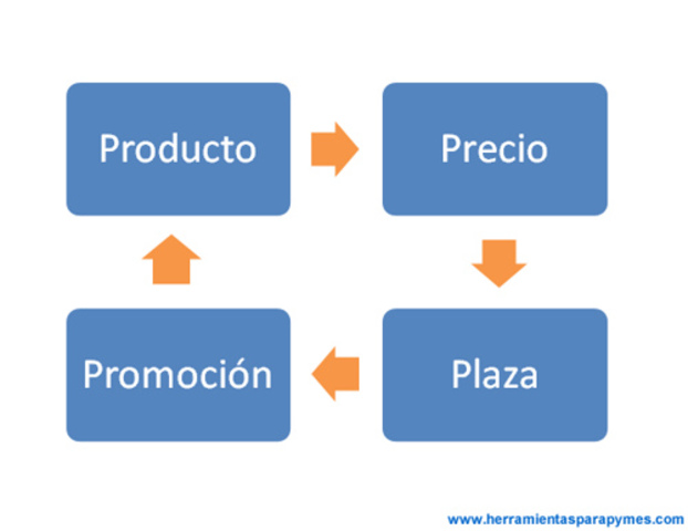 LOS CUATRO P´S DE LA MERCADOTECNIA