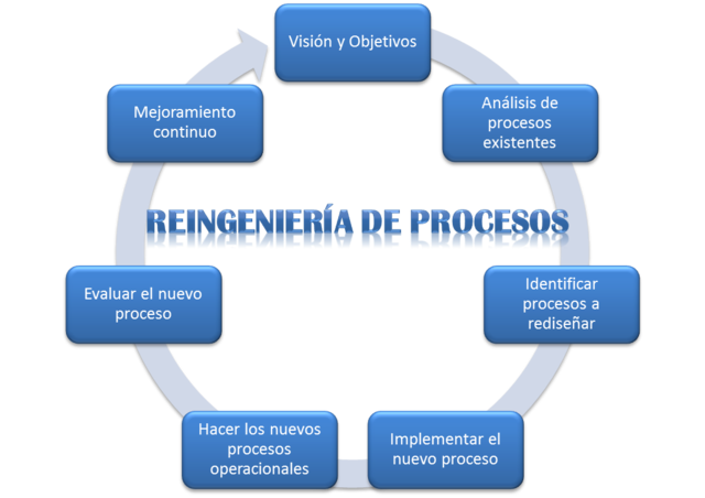 Aparece el término de “reingeniería”
