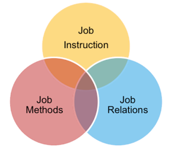 Job Instruction Training (JIT)