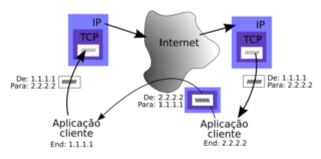 TCP e IP