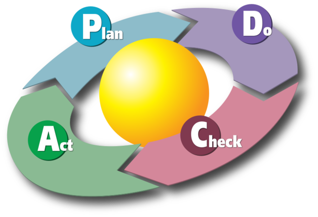 Ciclo PDCA