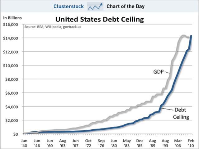 Budget: Debt Ceiling is Raised