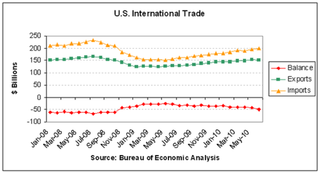 Trade: Trade Gap 10 Month High