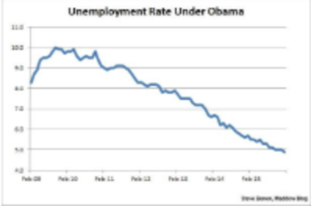 Unemployment Rates