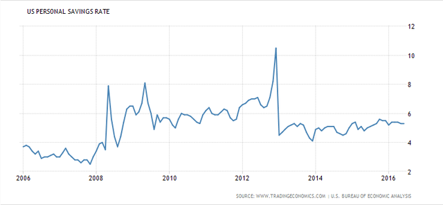 SAVINGS- Personal Savings Rate