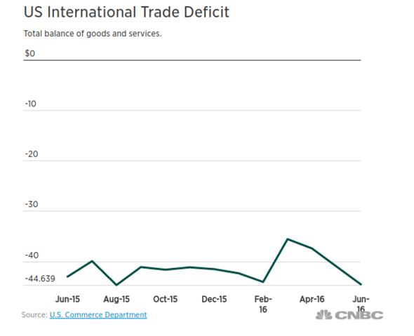 U.S. Trade Deficit