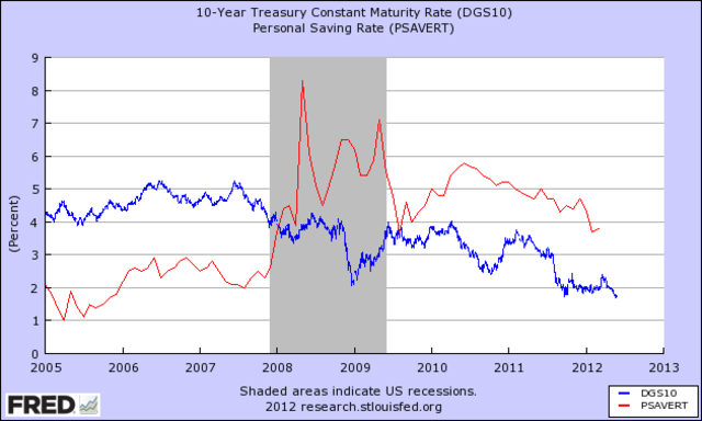 Savings rate falls 2007
