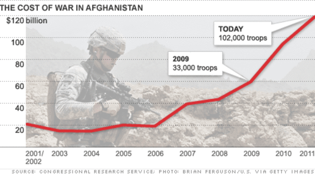 Money issues associated with war in Afghanistan